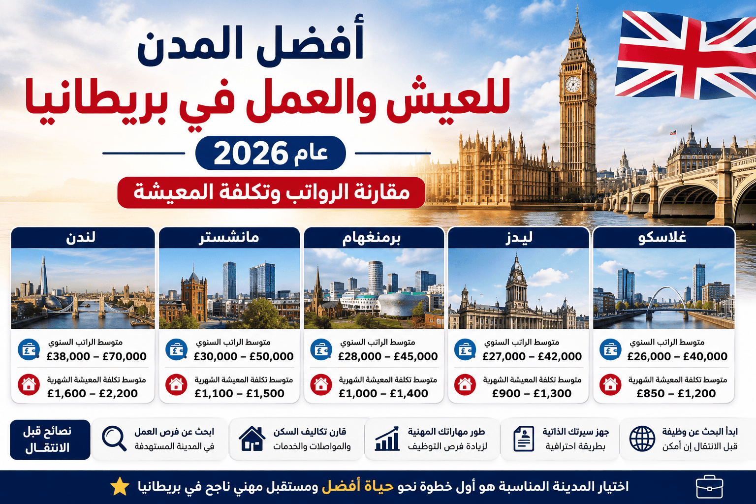 “أفضل المدن للعيش والعمل في بريطانيا عام 2026: مقارنة الرواتب وتكلفة المعيشة”